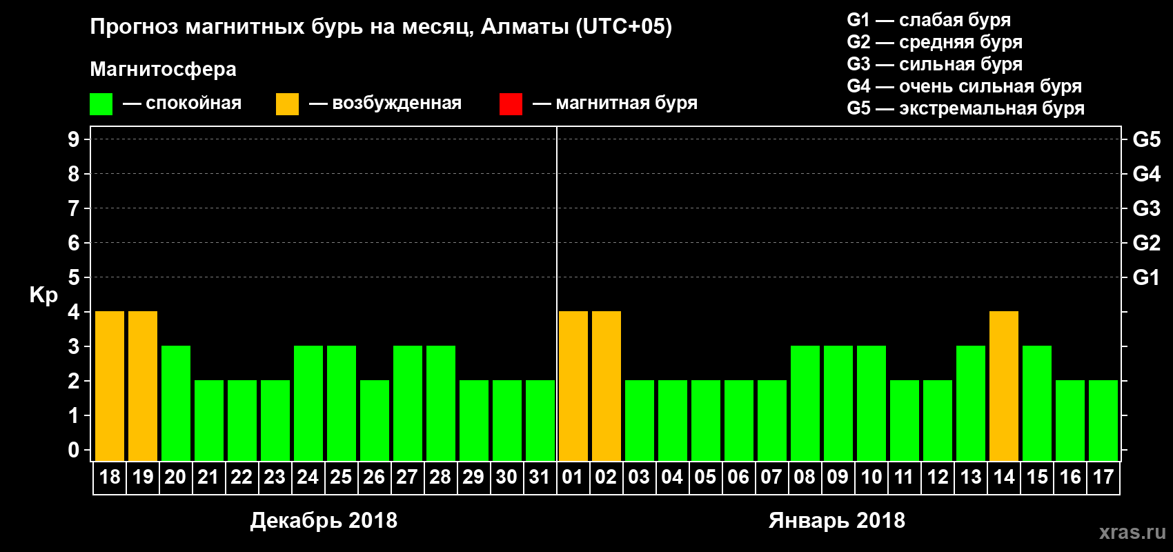 Прогноз максимального суточного геомагнитного индекса Kp на <b>1 месяц</b> (31 день) <b>с 18 декабря 2017 г по 17 января 2018 г</b>
