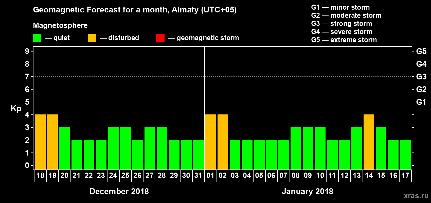 Forecast of the daily maximal value of geomagnetic index Kp for <b>1 month</b> (31 days) <b>from Dec 18, 2017 to Jan 17, 2018</b>
