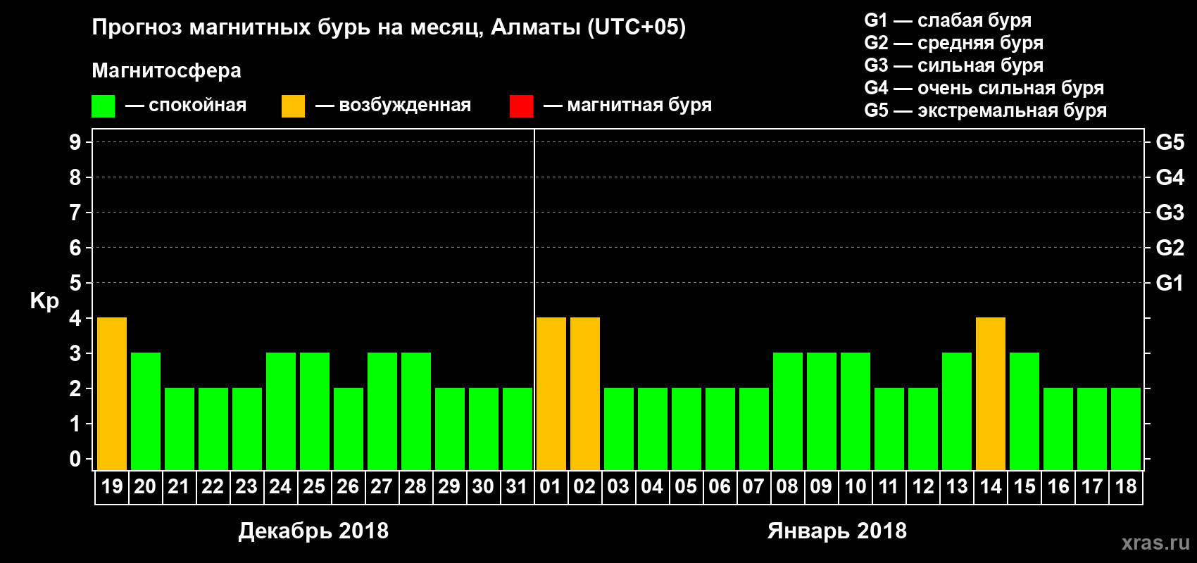 Прогноз максимального суточного геомагнитного индекса Kp на <b>1 месяц</b> (31 день) <b>с 19 декабря 2017 г по 18 января 2018 г</b>