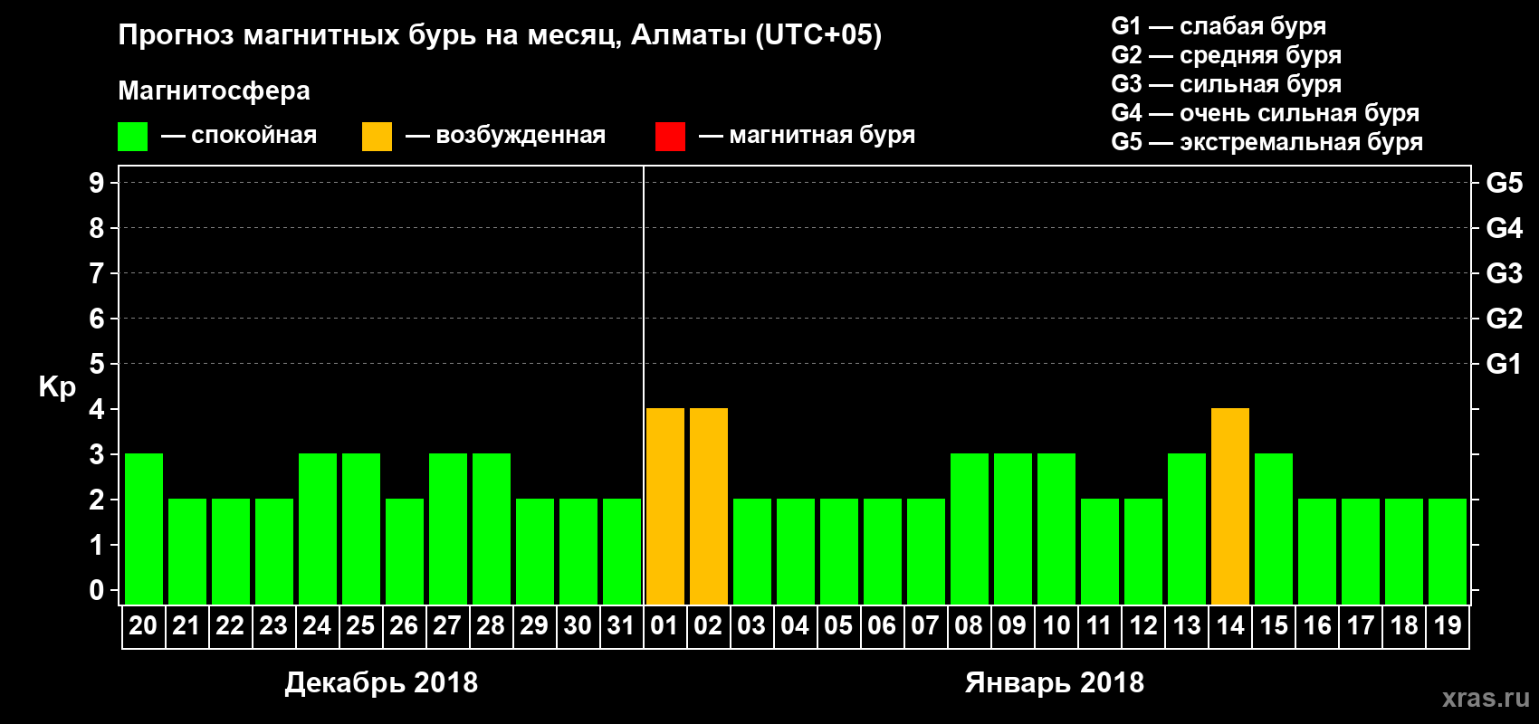 Прогноз максимального суточного геомагнитного индекса Kp на <b>1 месяц</b> (31 день) <b>с 20 декабря 2017 г по 19 января 2018 г</b>
