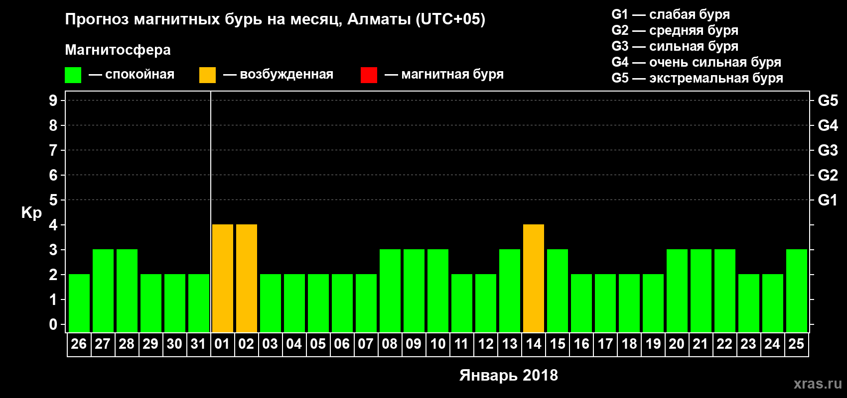 Прогноз максимального суточного геомагнитного индекса Kp на <b>1 месяц</b> (31 день) <b>с 26 декабря 2017 г по 25 января 2018 г</b>
