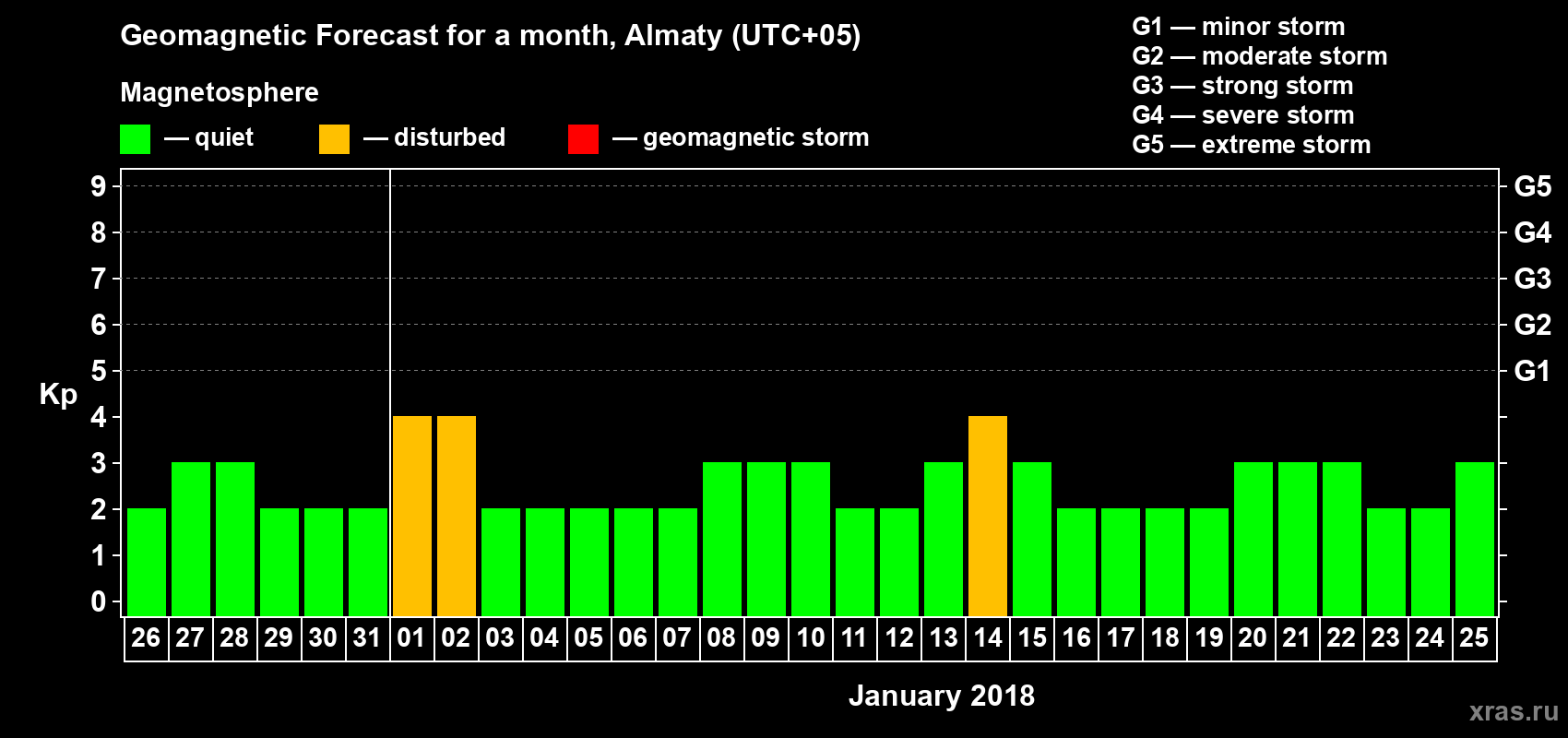 Forecast of the daily maximal value of geomagnetic index Kp for <b>1 month</b> (31 days) <b>from Dec 26, 2017 to Jan 25, 2018</b>