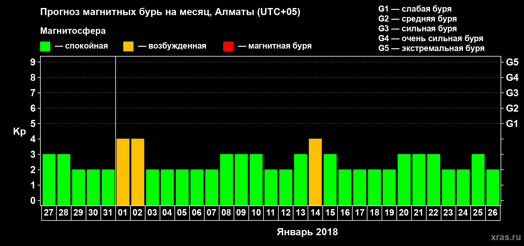 Прогноз максимального суточного геомагнитного индекса Kp на <b>1 месяц</b> (31 день) <b>с 27 декабря 2017 г по 26 января 2018 г</b>