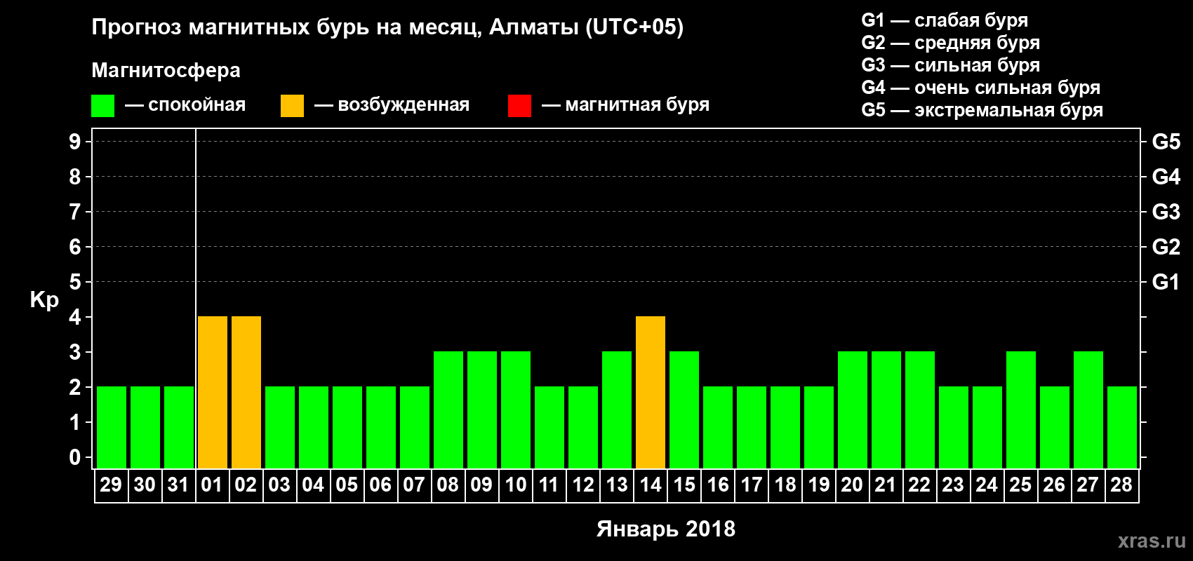 Прогноз максимального суточного геомагнитного индекса Kp на <b>1 месяц</b> (31 день) <b>с 29 декабря 2017 г по 28 января 2018 г</b>