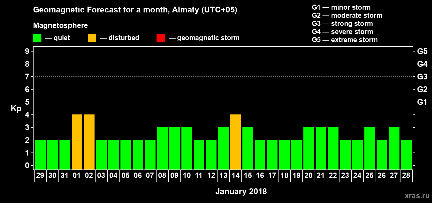 Forecast of the daily maximal value of geomagnetic index Kp for <b>1 month</b> (31 days) <b>from Dec 29, 2017 to Jan 28, 2018</b>