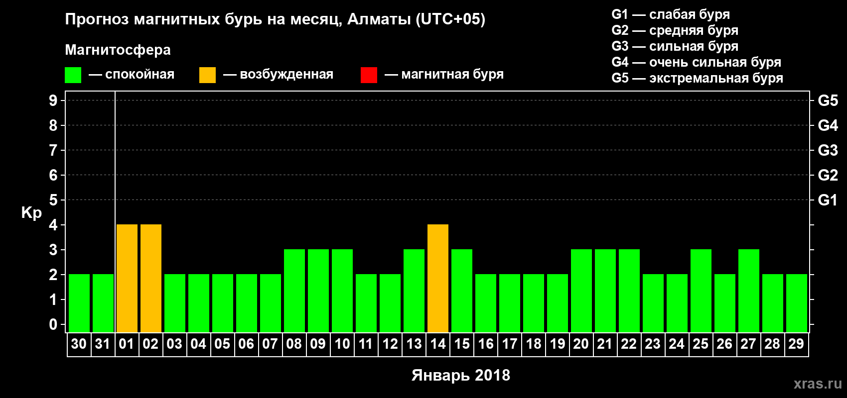Прогноз максимального суточного геомагнитного индекса Kp на <b>1 месяц</b> (31 день) <b>с 30 декабря 2017 г по 29 января 2018 г</b>