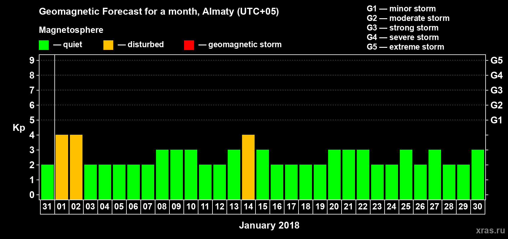 Forecast of the daily maximal value of geomagnetic index Kp for <b>1 month</b> (31 days) <b>from Dec 31, 2017 to Jan 30, 2018</b>