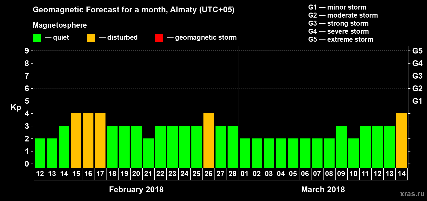 Forecast of the daily maximal value of geomagnetic index Kp for <b>1 month</b> (31 days) <b>from Feb 12, 2018 to Mar 14, 2018</b>