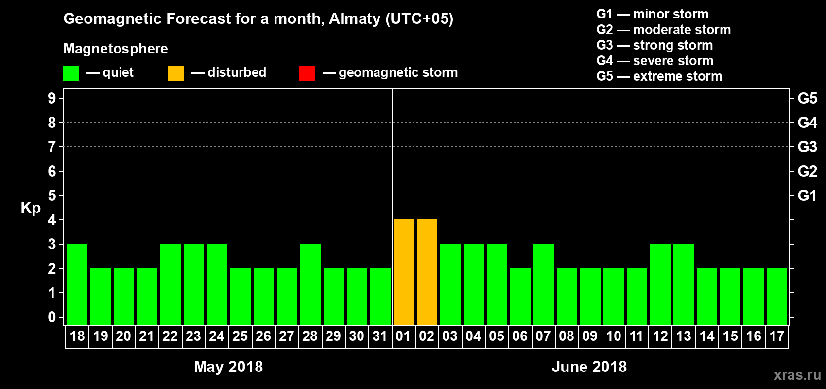 Forecast of the daily maximal value of geomagnetic index Kp for <b>1 month</b> (31 days) <b>from May 18, 2018 to Jun 17, 2018</b>