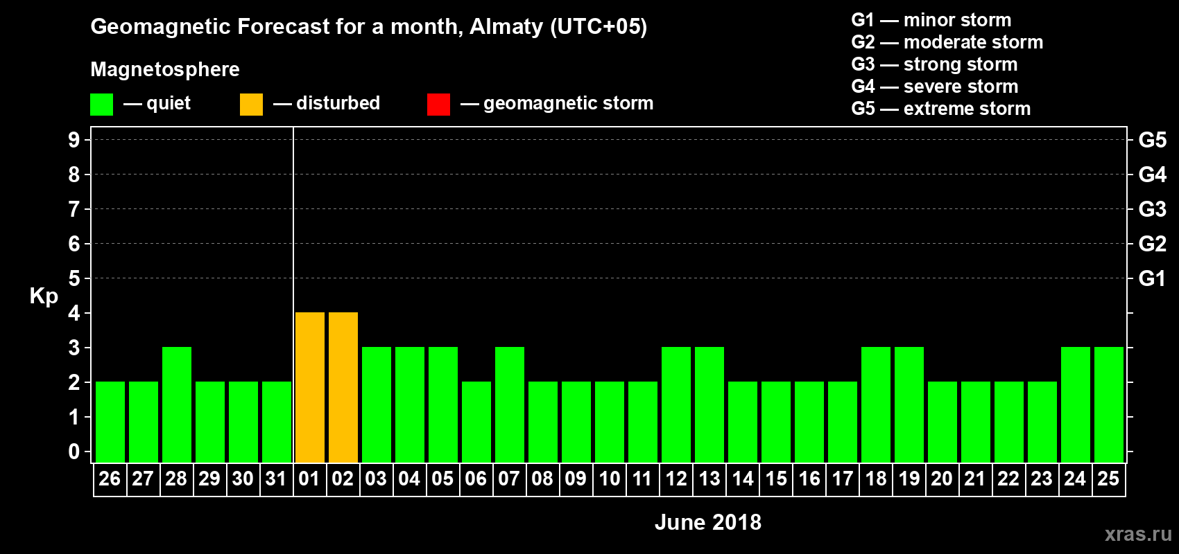 Forecast of the daily maximal value of geomagnetic index Kp for <b>1 month</b> (31 days) <b>from May 26, 2018 to Jun 25, 2018</b>