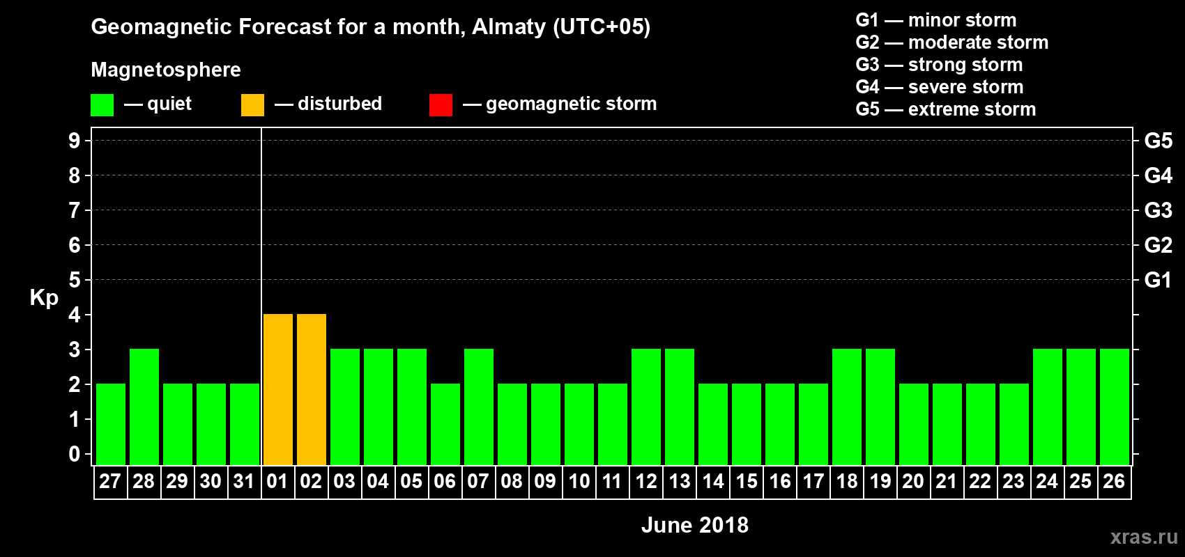 Forecast of the daily maximal value of geomagnetic index Kp for <b>1 month</b> (31 days) <b>from May 27, 2018 to Jun 26, 2018</b>