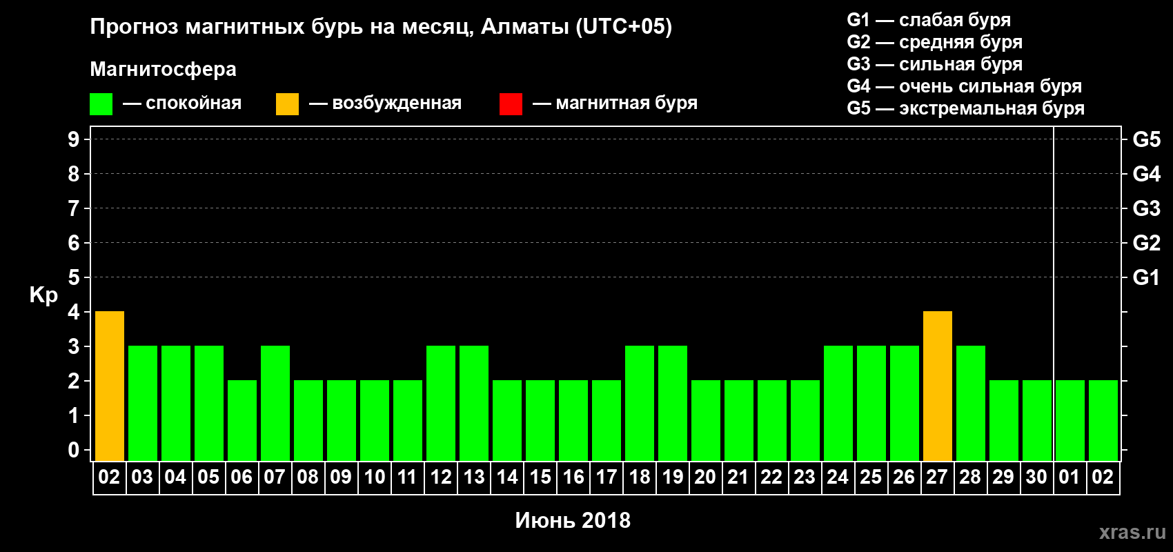 Прогноз максимального суточного геомагнитного индекса Kp на <b>1 месяц</b> (31 день) <b>с 02 июня по 02 июля 2018 г</b>