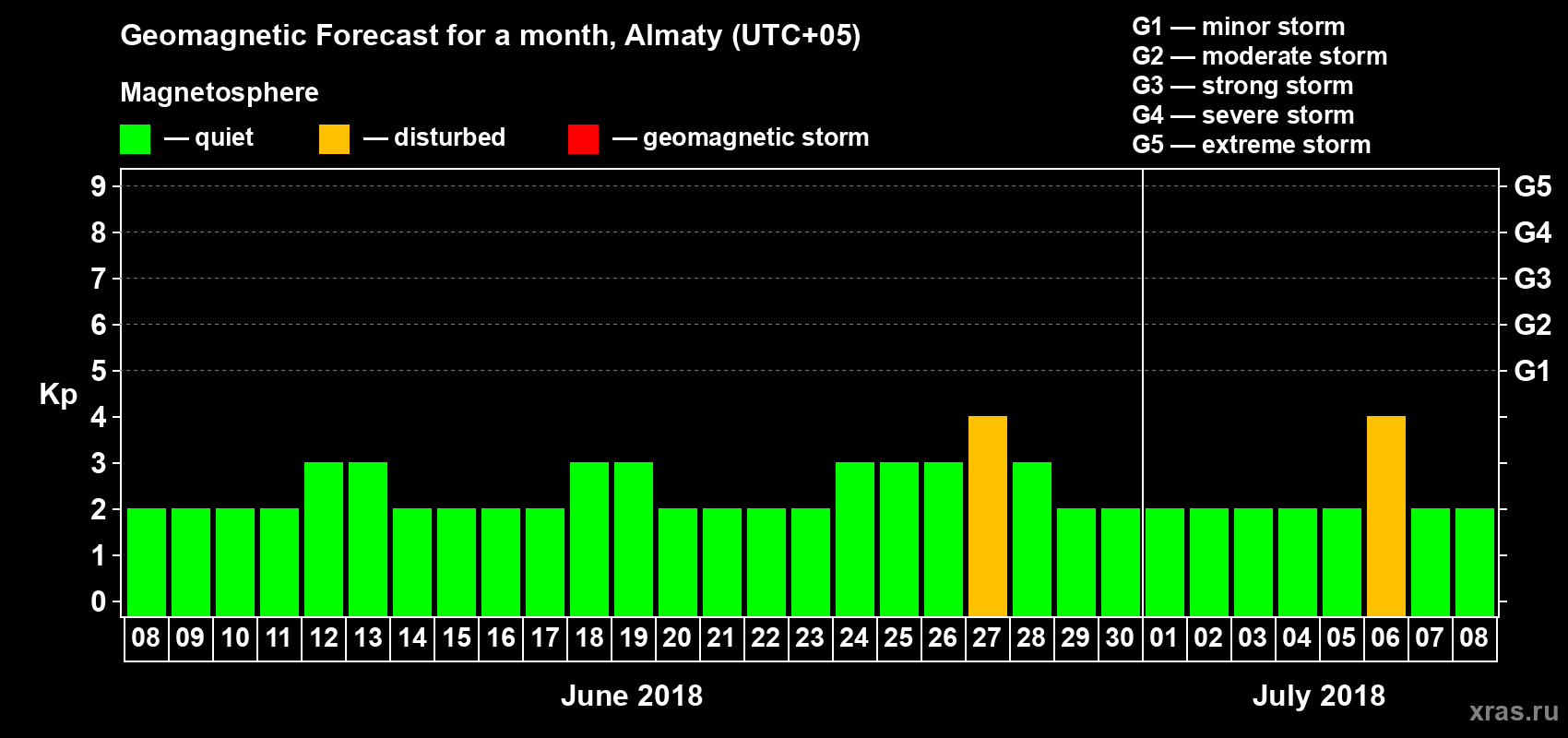 Forecast of the daily maximal value of geomagnetic index Kp for <b>1 month</b> (31 days) <b>from Jun 08, 2018 to Jul 08, 2018</b>