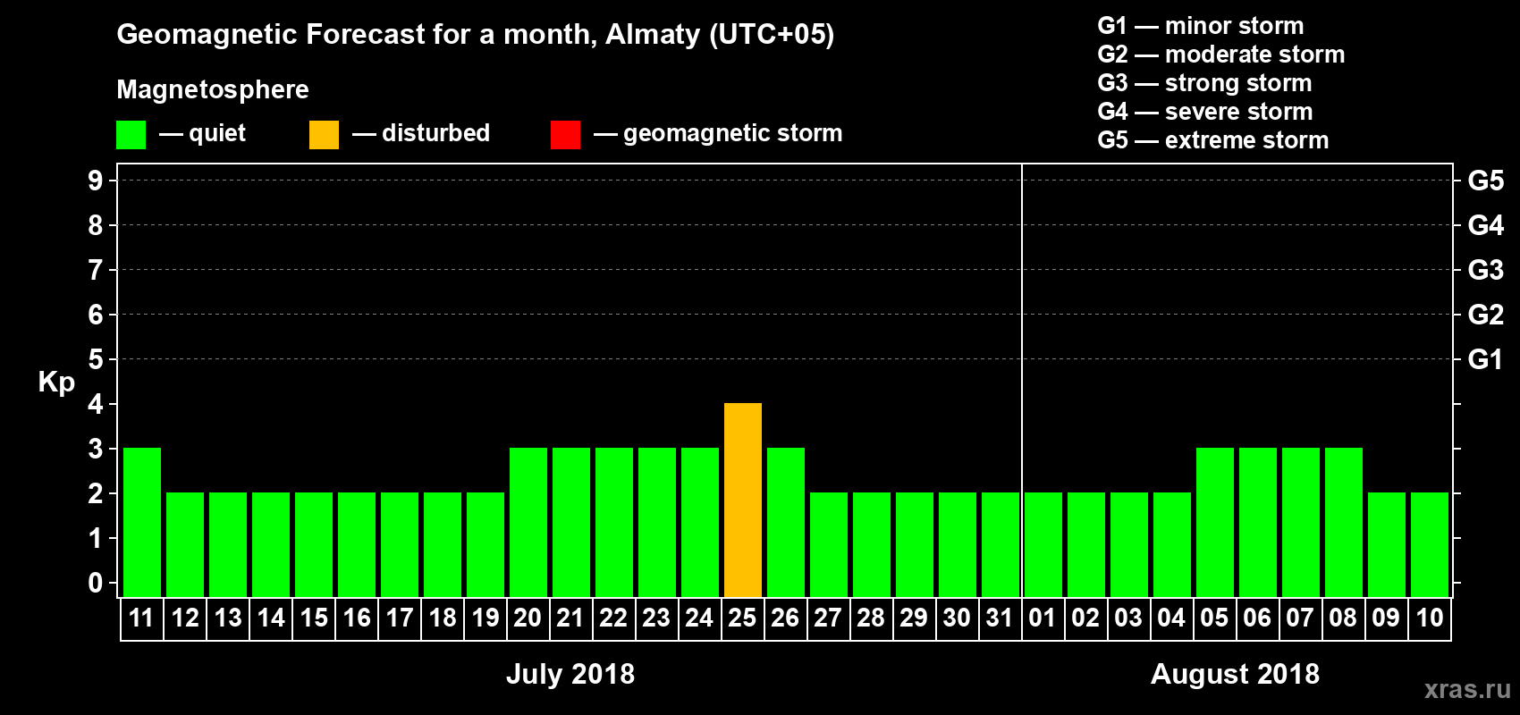 Forecast of the daily maximal value of geomagnetic index Kp for <b>1 month</b> (31 days) <b>from Jul 11, 2018 to Aug 10, 2018</b>