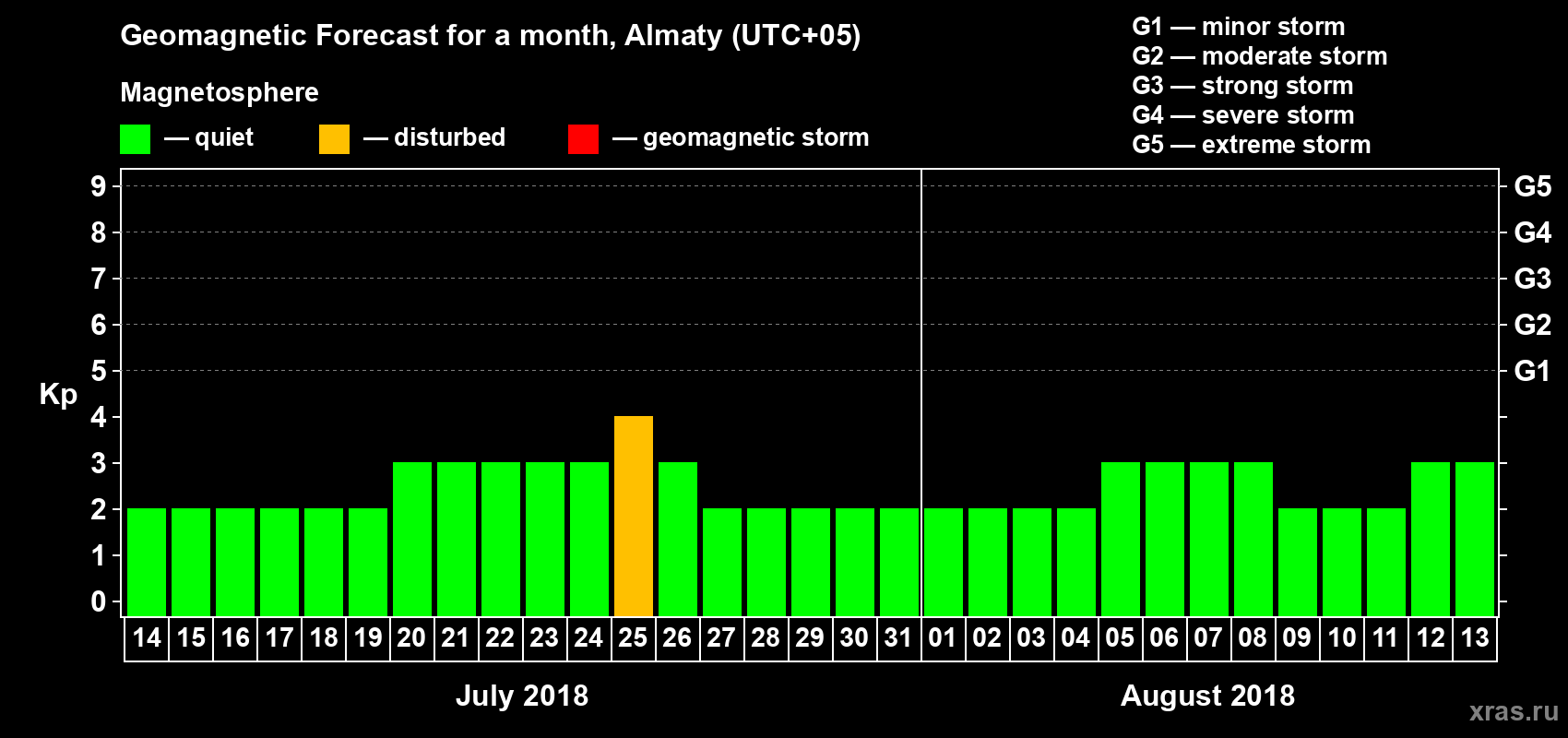 Forecast of the daily maximal value of geomagnetic index Kp for <b>1 month</b> (31 days) <b>from Jul 14, 2018 to Aug 13, 2018</b>