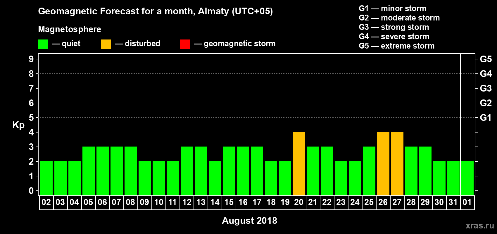 Forecast of the daily maximal value of geomagnetic index Kp for <b>1 month</b> (31 days) <b>from Aug 02, 2018 to Sep 01, 2018</b>