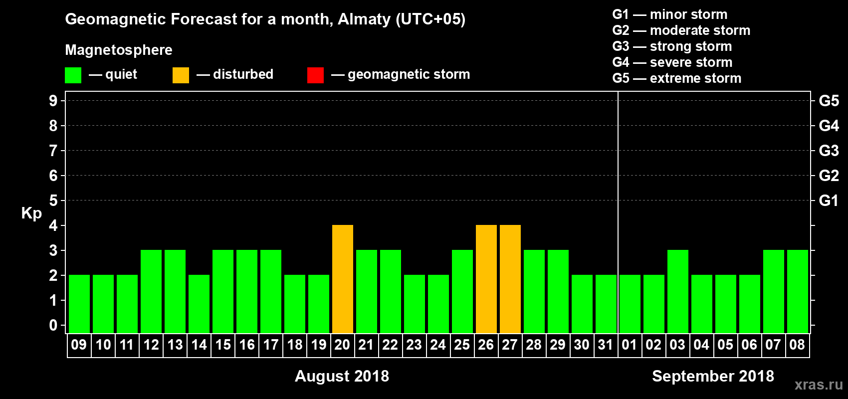 Forecast of the daily maximal value of geomagnetic index Kp for <b>1 month</b> (31 days) <b>from Aug 09, 2018 to Sep 08, 2018</b>