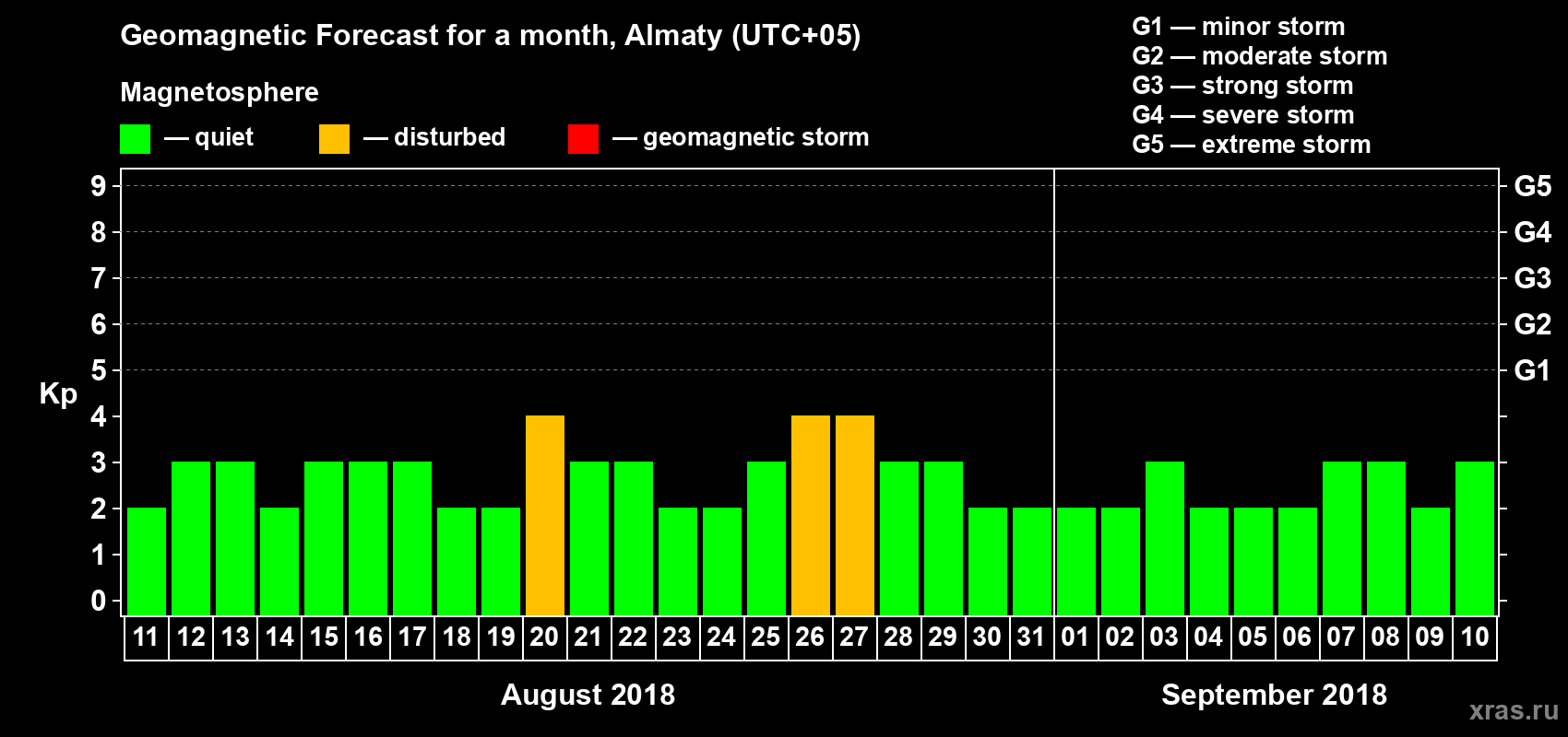 Forecast of the daily maximal value of geomagnetic index Kp for <b>1 month</b> (31 days) <b>from Aug 11, 2018 to Sep 10, 2018</b>