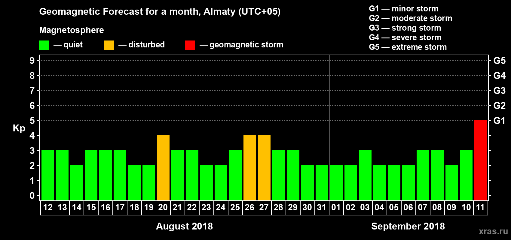 Forecast of the daily maximal value of geomagnetic index Kp for <b>1 month</b> (31 days) <b>from Aug 12, 2018 to Sep 11, 2018</b>