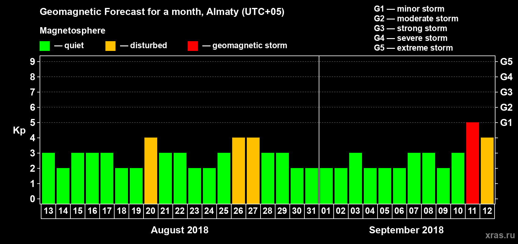 Forecast of the daily maximal value of geomagnetic index Kp for <b>1 month</b> (31 days) <b>from Aug 13, 2018 to Sep 12, 2018</b>