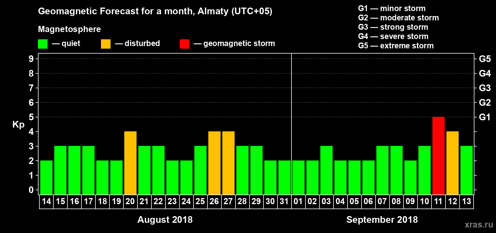 Forecast of the daily maximal value of geomagnetic index Kp for <b>1 month</b> (31 days) <b>from Aug 14, 2018 to Sep 13, 2018</b>