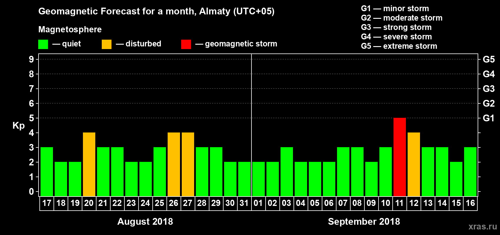 Forecast of the daily maximal value of geomagnetic index Kp for <b>1 month</b> (31 days) <b>from Aug 17, 2018 to Sep 16, 2018</b>