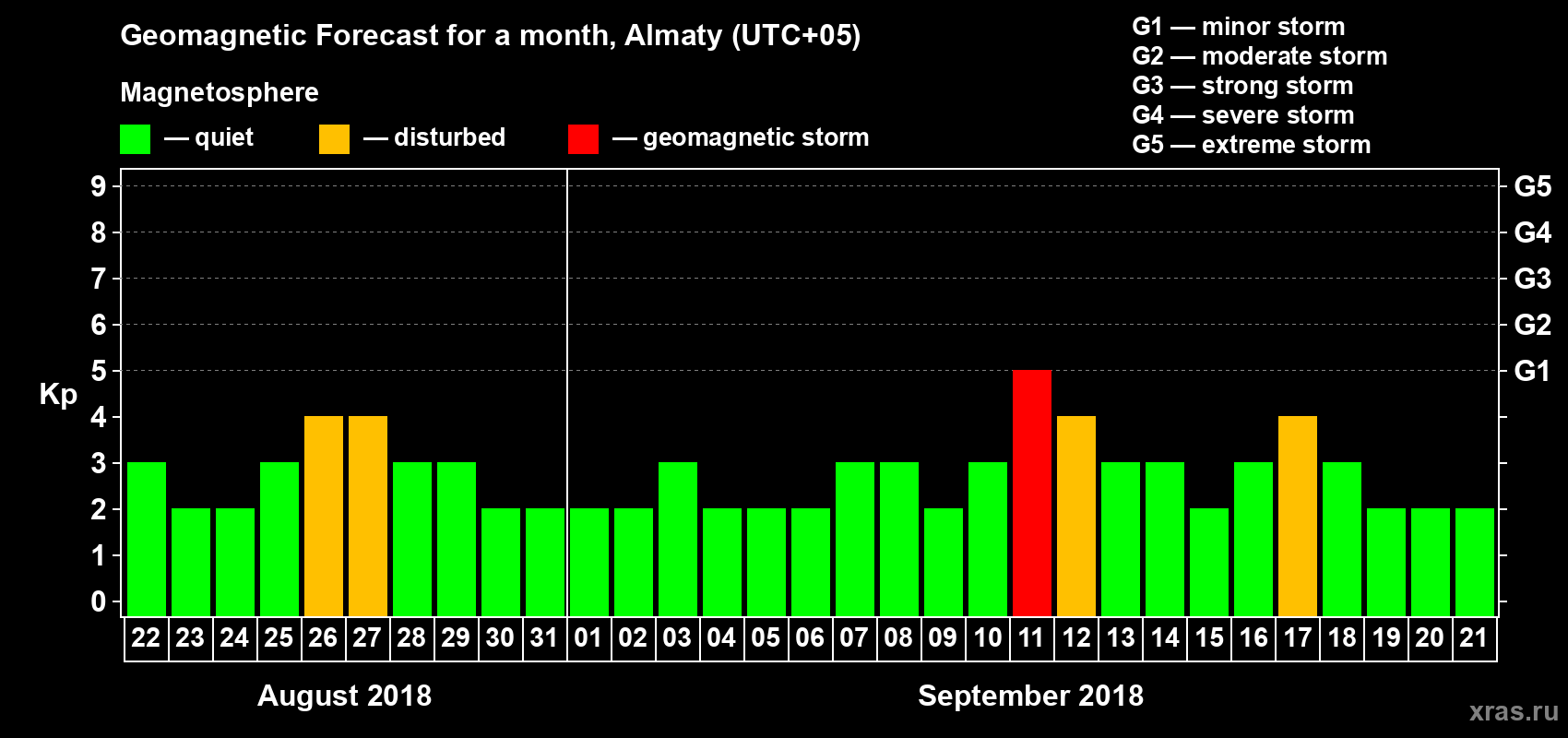 Forecast of the daily maximal value of geomagnetic index Kp for <b>1 month</b> (31 days) <b>from Aug 22, 2018 to Sep 21, 2018</b>