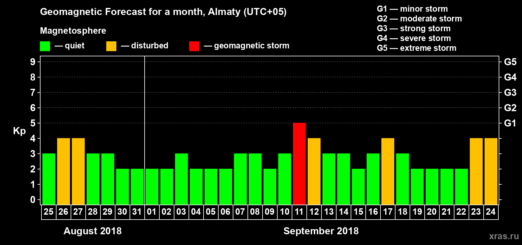 Forecast of the daily maximal value of geomagnetic index Kp for <b>1 month</b> (31 days) <b>from Aug 25, 2018 to Sep 24, 2018</b>