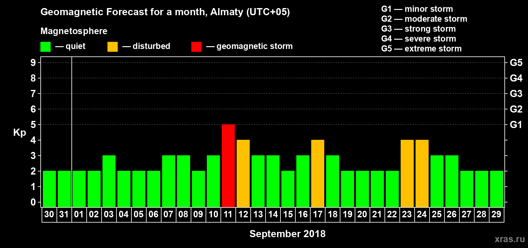 Forecast of the daily maximal value of geomagnetic index Kp for <b>1 month</b> (31 days) <b>from Aug 30, 2018 to Sep 29, 2018</b>