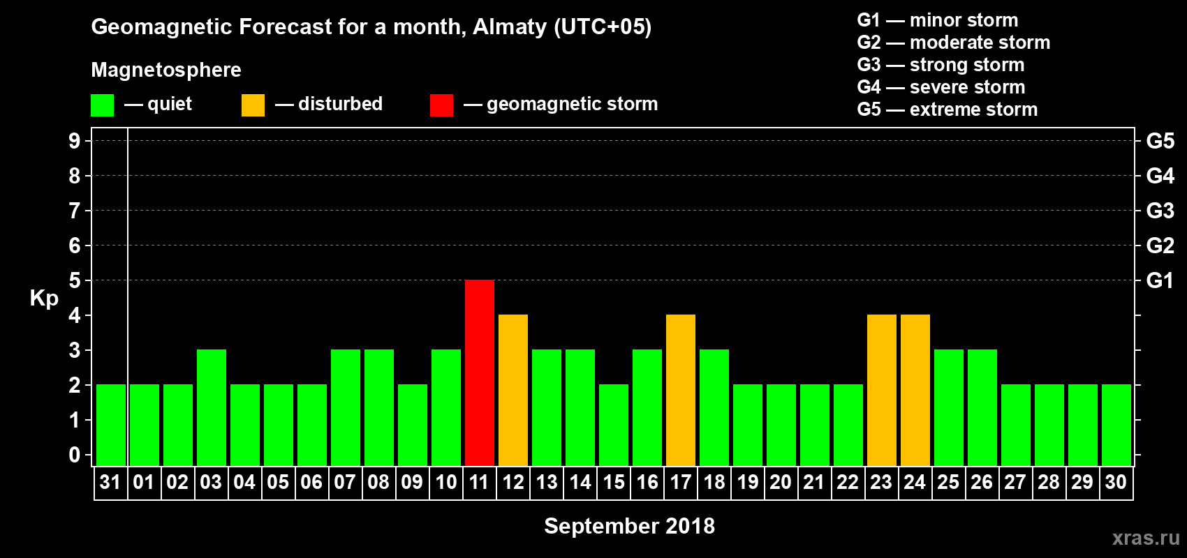 Forecast of the daily maximal value of geomagnetic index Kp for <b>1 month</b> (31 days) <b>from Aug 31, 2018 to Sep 30, 2018</b>