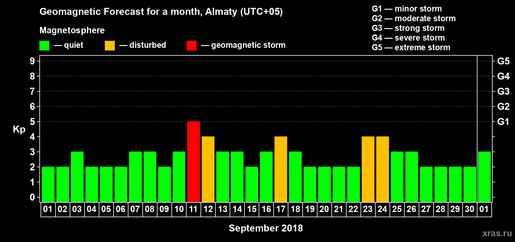 Forecast of the daily maximal value of geomagnetic index Kp for <b>1 month</b> (31 days) <b>from Sep 01, 2018 to Oct 01, 2018</b>