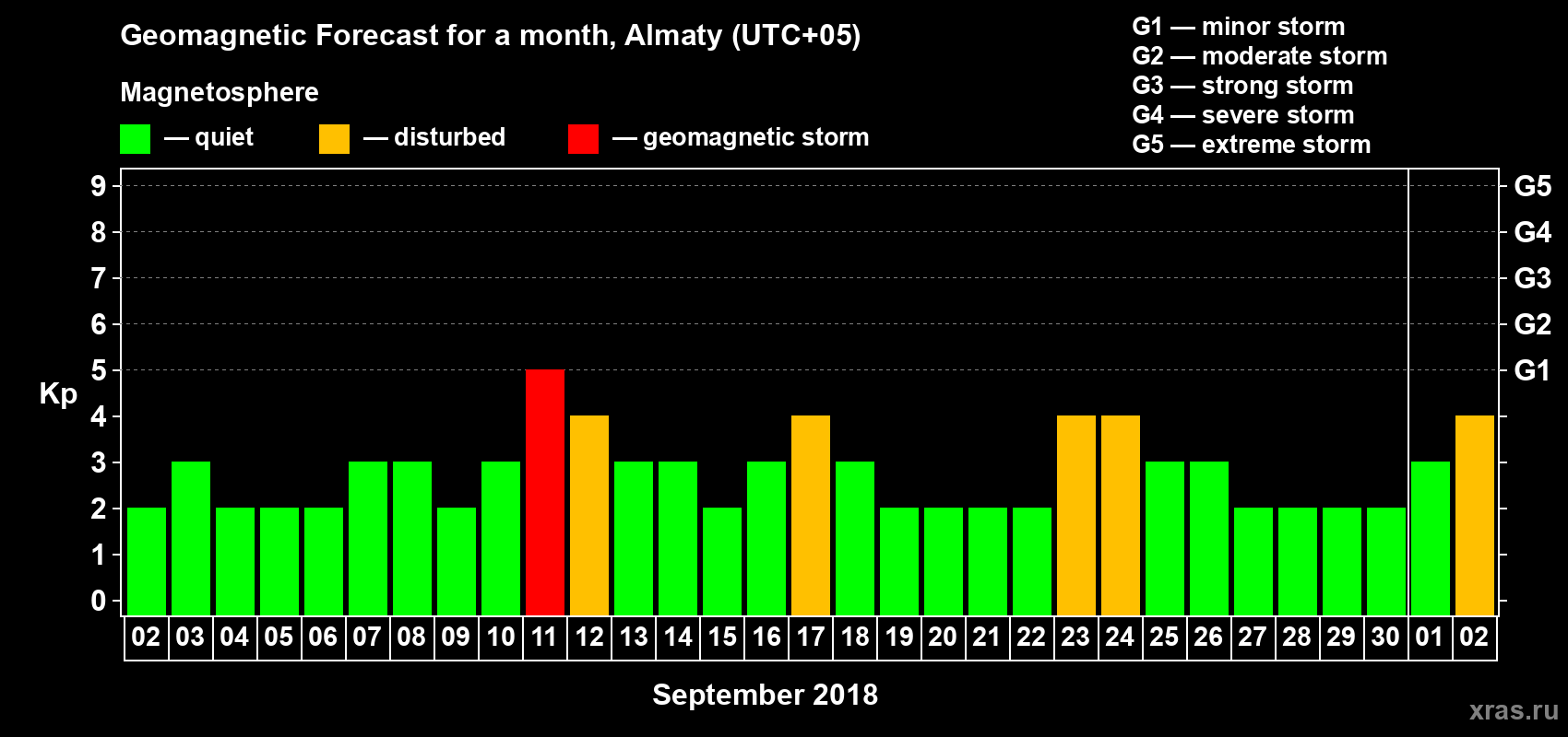 Forecast of the daily maximal value of geomagnetic index Kp for <b>1 month</b> (31 days) <b>from Sep 02, 2018 to Oct 02, 2018</b>