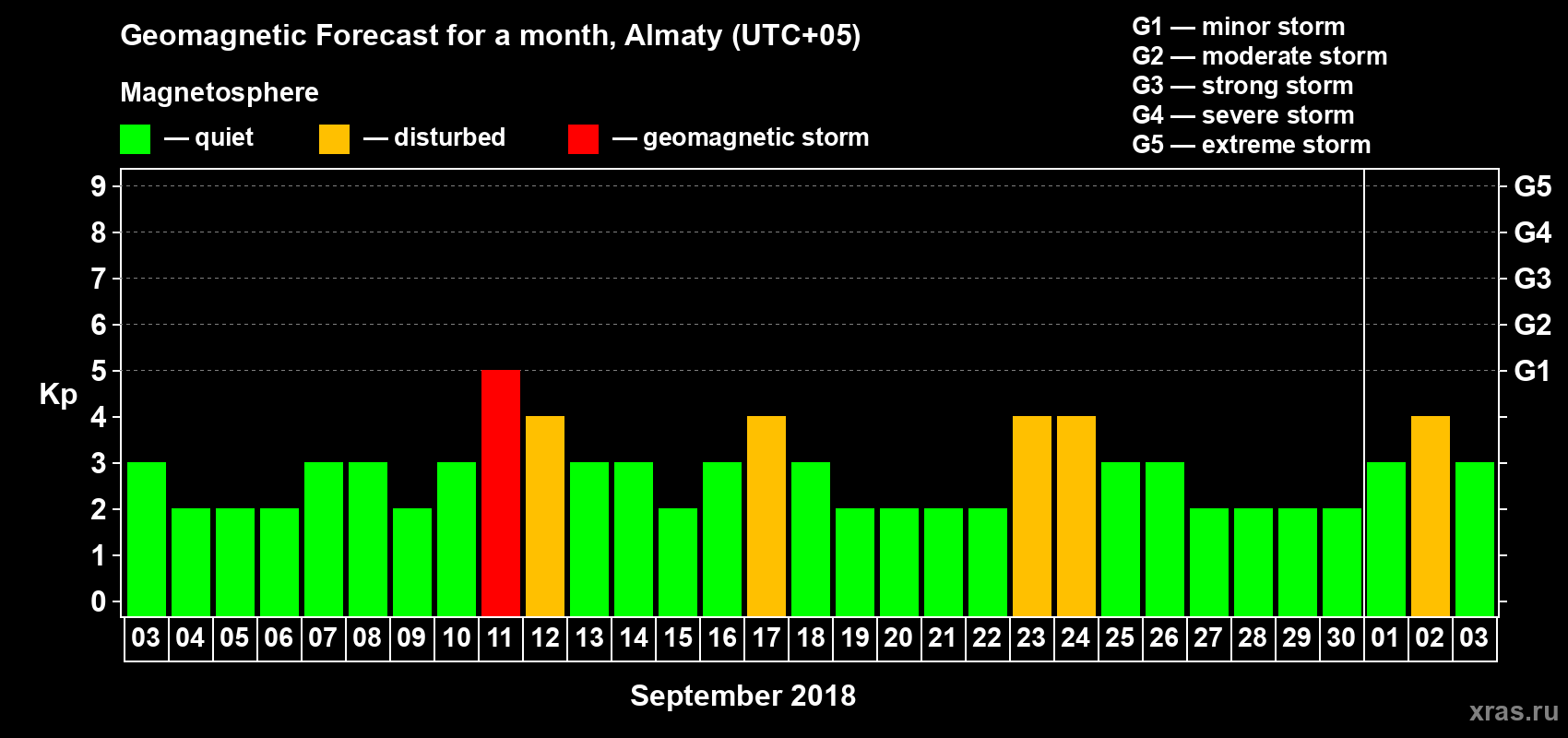 Forecast of the daily maximal value of geomagnetic index Kp for <b>1 month</b> (31 days) <b>from Sep 03, 2018 to Oct 03, 2018</b>
