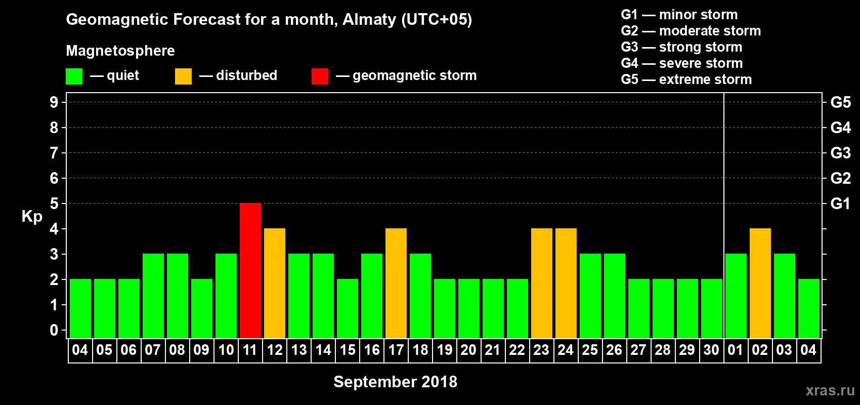 Forecast of the daily maximal value of geomagnetic index Kp for <b>1 month</b> (31 days) <b>from Sep 04, 2018 to Oct 04, 2018</b>