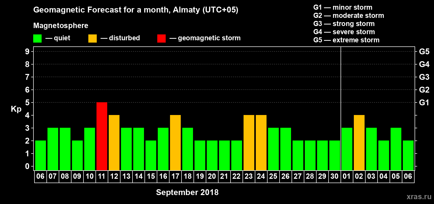 Forecast of the daily maximal value of geomagnetic index Kp for <b>1 month</b> (31 days) <b>from Sep 06, 2018 to Oct 06, 2018</b>