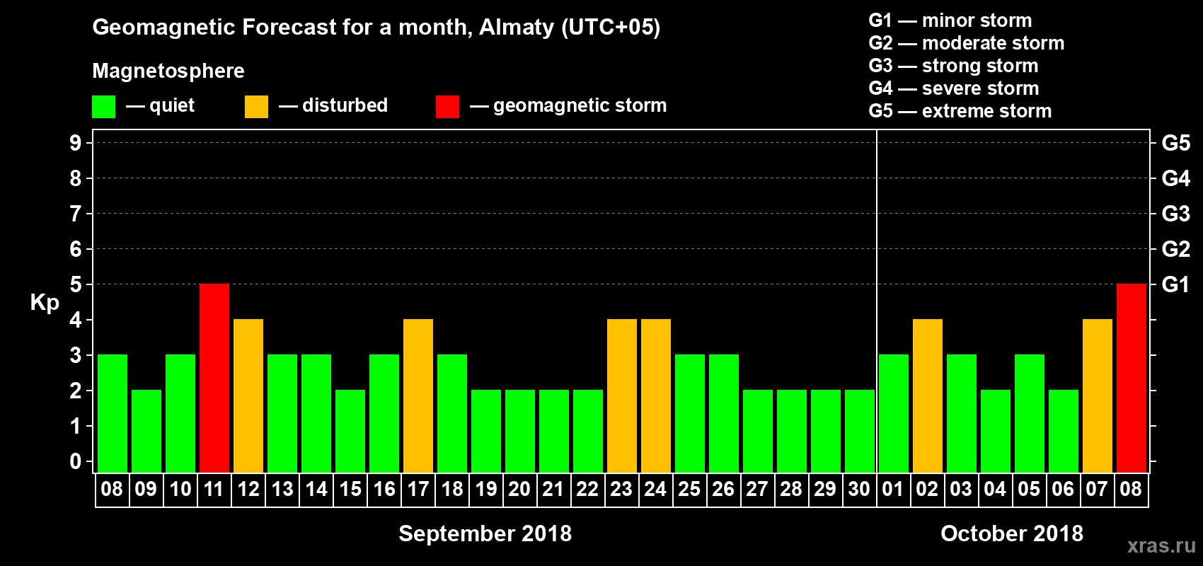 Forecast of the daily maximal value of geomagnetic index Kp for <b>1 month</b> (31 days) <b>from Sep 08, 2018 to Oct 08, 2018</b>