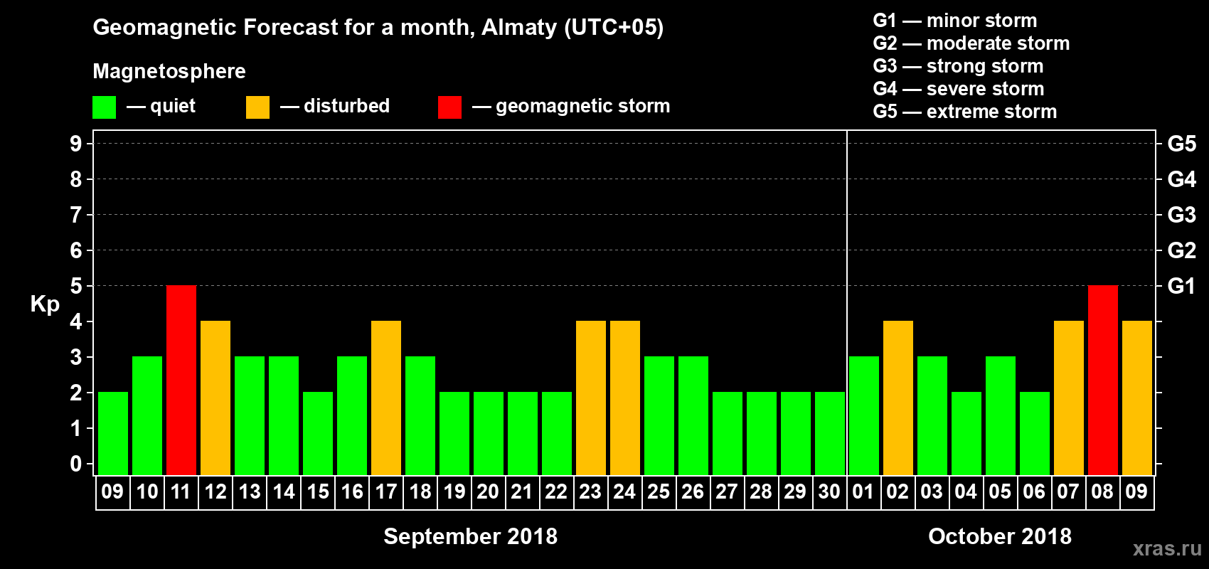 Forecast of the daily maximal value of geomagnetic index Kp for <b>1 month</b> (31 days) <b>from Sep 09, 2018 to Oct 09, 2018</b>