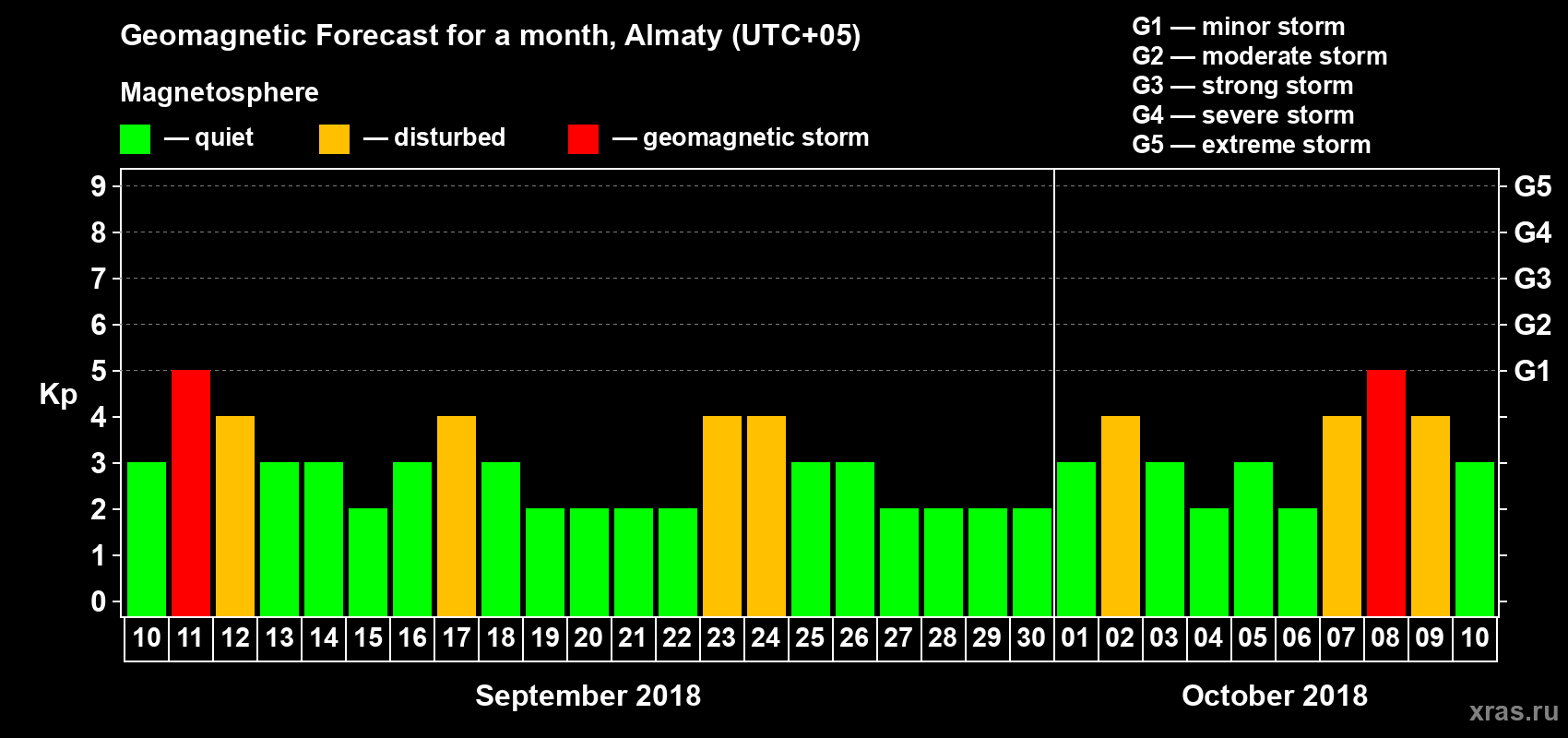 Forecast of the daily maximal value of geomagnetic index Kp for <b>1 month</b> (31 days) <b>from Sep 10, 2018 to Oct 10, 2018</b>