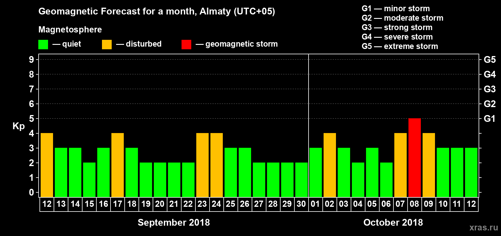 Forecast of the daily maximal value of geomagnetic index Kp for <b>1 month</b> (31 days) <b>from Sep 12, 2018 to Oct 12, 2018</b>