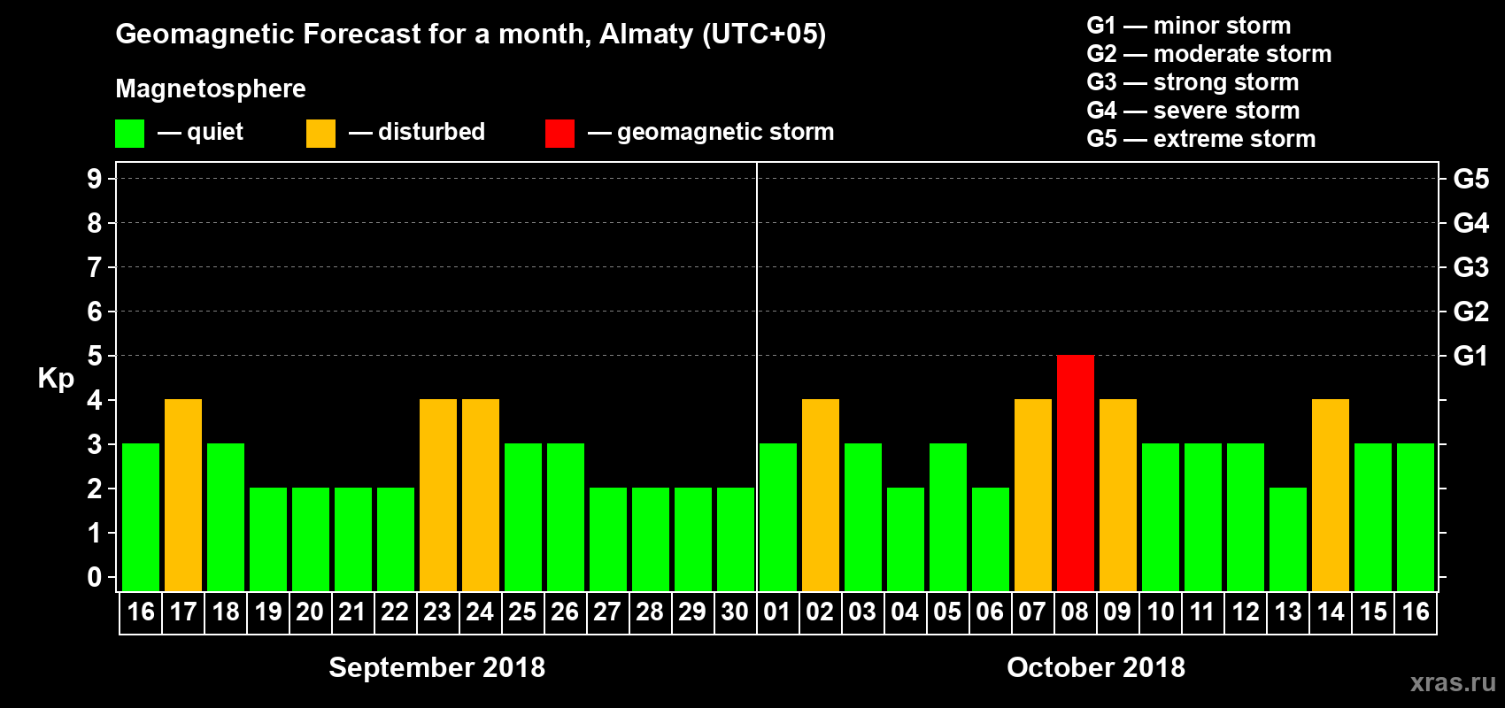 Forecast of the daily maximal value of geomagnetic index Kp for <b>1 month</b> (31 days) <b>from Sep 16, 2018 to Oct 16, 2018</b>