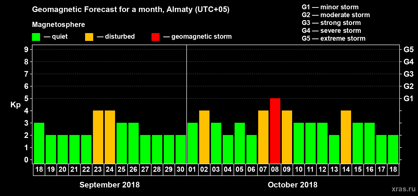 Forecast of the daily maximal value of geomagnetic index Kp for <b>1 month</b> (31 days) <b>from Sep 18, 2018 to Oct 18, 2018</b>