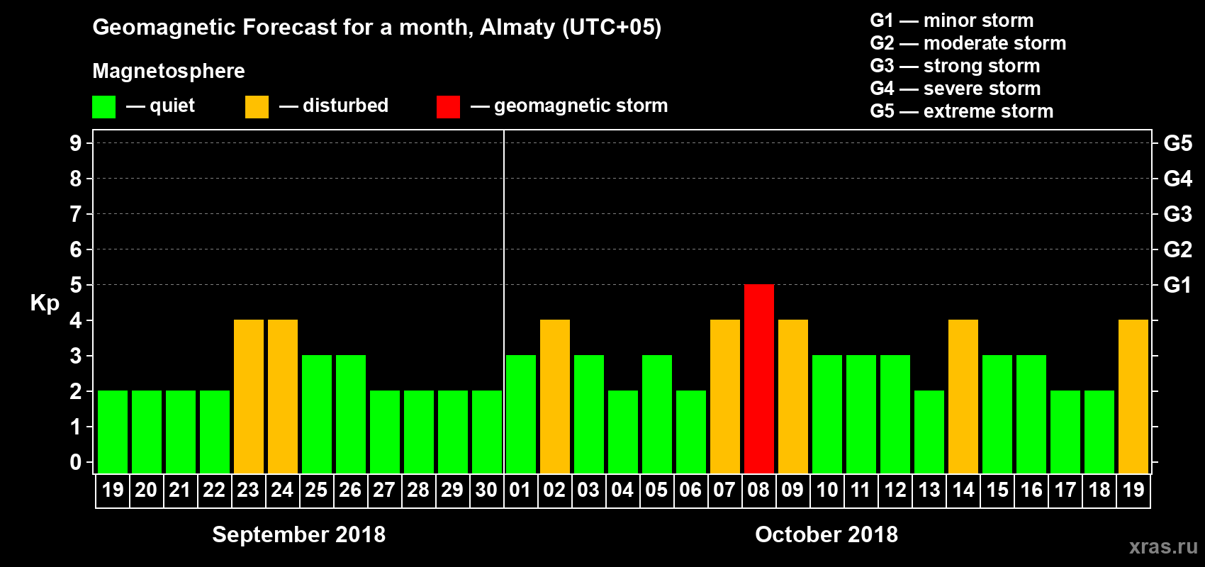 Forecast of the daily maximal value of geomagnetic index Kp for <b>1 month</b> (31 days) <b>from Sep 19, 2018 to Oct 19, 2018</b>