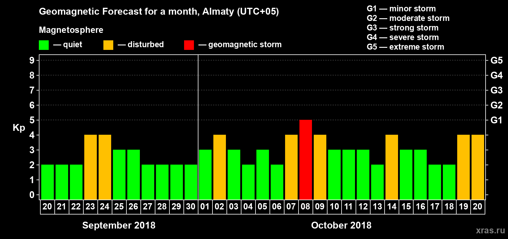 Forecast of the daily maximal value of geomagnetic index Kp for <b>1 month</b> (31 days) <b>from Sep 20, 2018 to Oct 20, 2018</b>