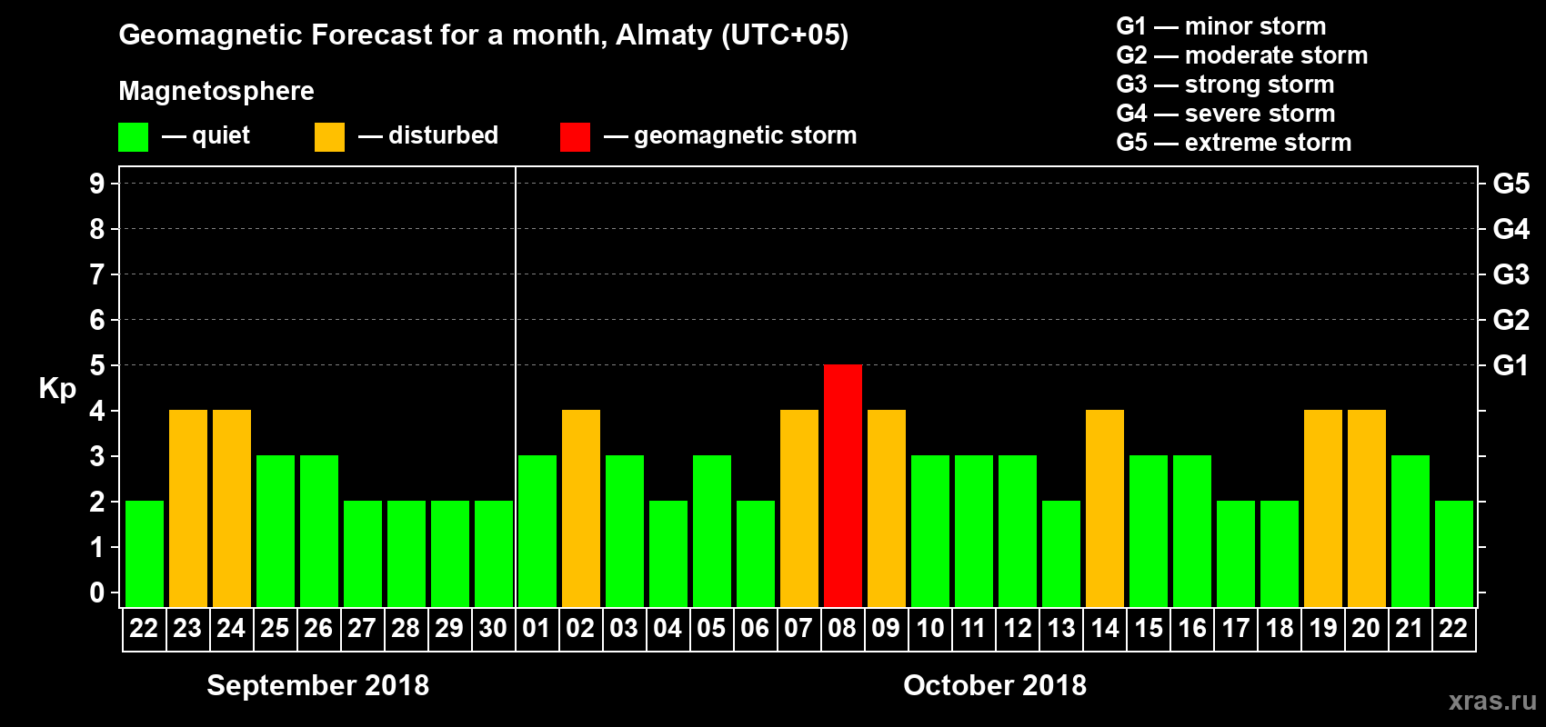 Forecast of the daily maximal value of geomagnetic index Kp for <b>1 month</b> (31 days) <b>from Sep 22, 2018 to Oct 22, 2018</b>