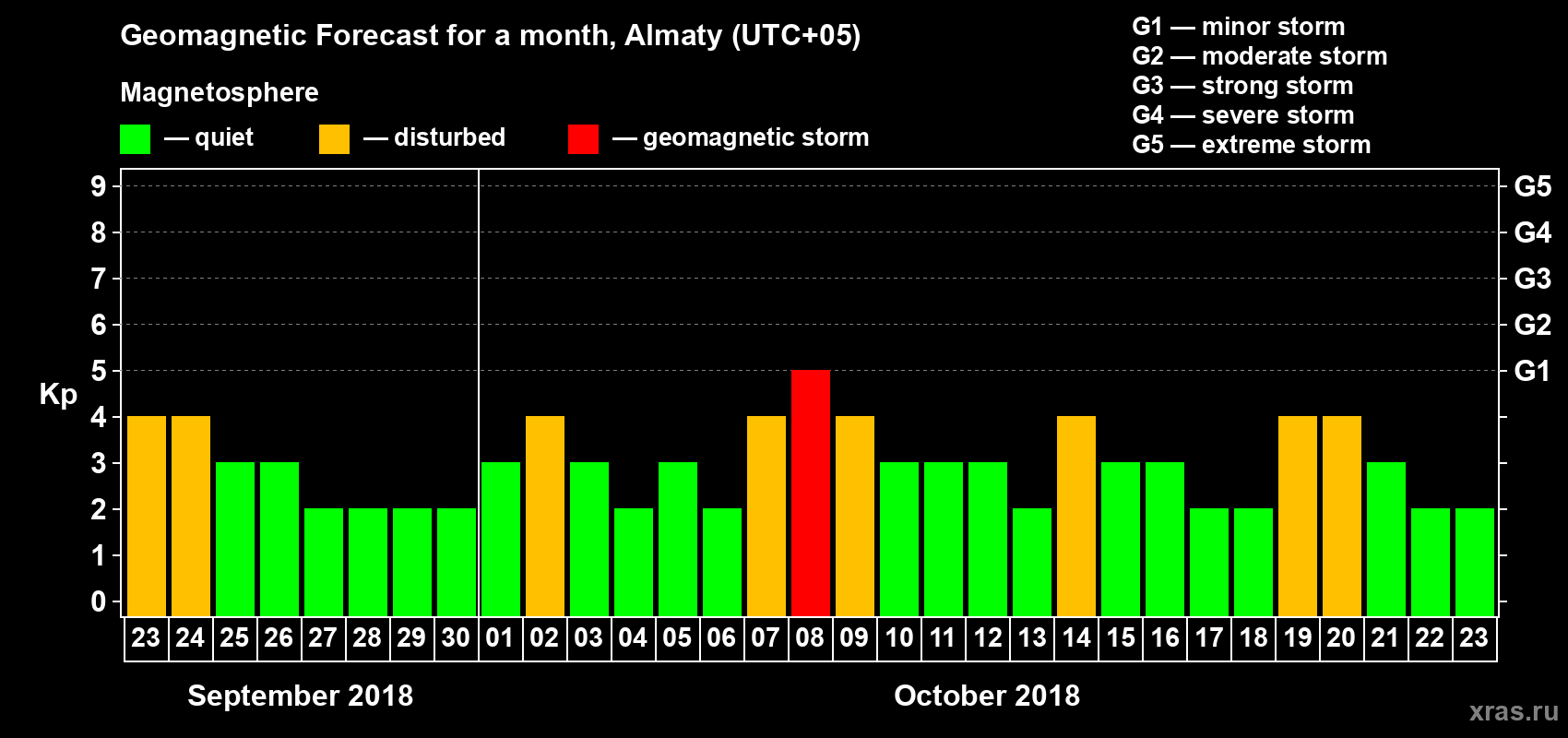 Forecast of the daily maximal value of geomagnetic index Kp for <b>1 month</b> (31 days) <b>from Sep 23, 2018 to Oct 23, 2018</b>