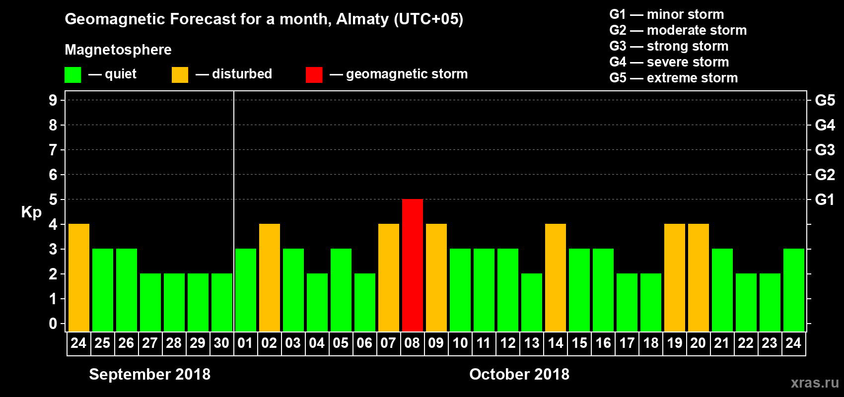 Forecast of the daily maximal value of geomagnetic index Kp for <b>1 month</b> (31 days) <b>from Sep 24, 2018 to Oct 24, 2018</b>