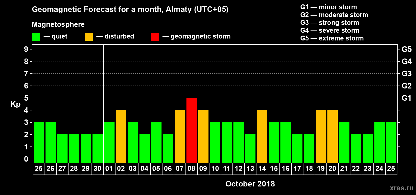 Forecast of the daily maximal value of geomagnetic index Kp for <b>1 month</b> (31 days) <b>from Sep 25, 2018 to Oct 25, 2018</b>