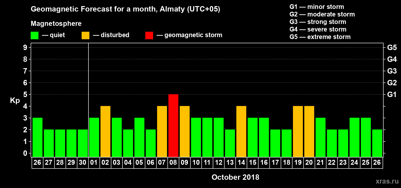 Forecast of the daily maximal value of geomagnetic index Kp for <b>1 month</b> (31 days) <b>from Sep 26, 2018 to Oct 26, 2018</b>