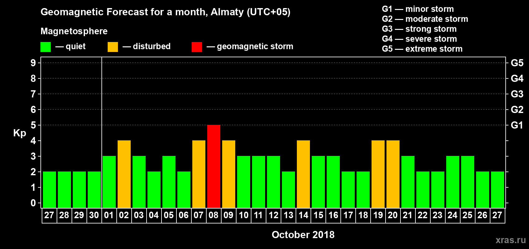 Forecast of the daily maximal value of geomagnetic index Kp for <b>1 month</b> (31 days) <b>from Sep 27, 2018 to Oct 27, 2018</b>