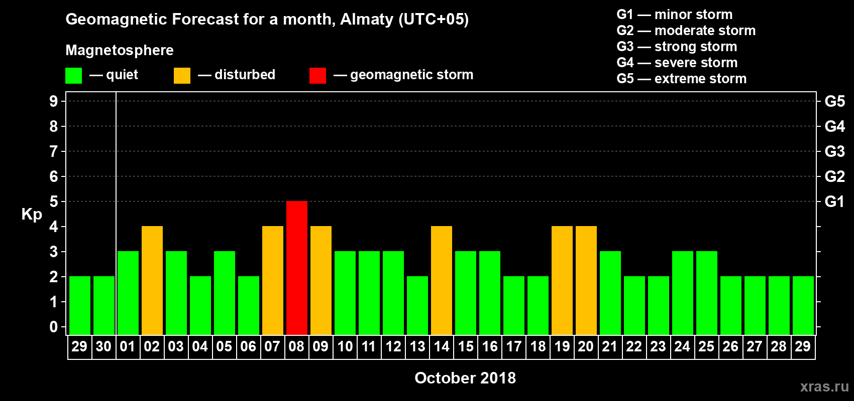Forecast of the daily maximal value of geomagnetic index Kp for <b>1 month</b> (31 days) <b>from Sep 29, 2018 to Oct 29, 2018</b>